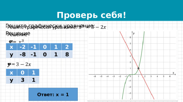 Проверь себя!   Решите графически уравнение: Решение   =     = х у -2 -1 -8 -1 0 1 0 1 2 8 х у 0 1 3 1 Ответ: х = 1 