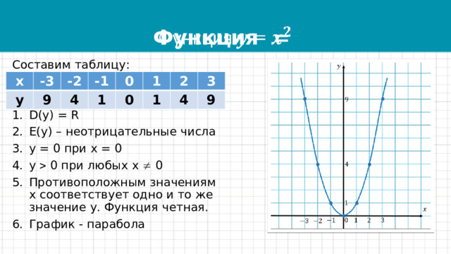 Функция =   Составим таблицу: D(y) = R E(y) – неотрицательные числа y = 0 при х = 0 y  0 при любых х  0 Противоположным значениям х соответствует одно и то же значение у. Функция четная. График - парабола х у -3 9 -2 -1 4 1 0 1 0 1 2 3 4 9 