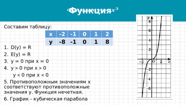 Функция   Составим таблицу: D(y) = R E(y) = R y = 0 при х = 0 y  0 при х  0  у  0 при х  0 5. Противоположным значениям х соответствуют противоположные значения у. Функция нечетная. 6. График - кубическая парабола х -2 у -8 -1 0 -1 0 1 2 1 8 
