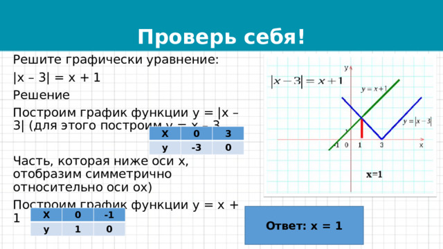 Проверь себя! Решите графически уравнение: |x – 3| = x + 1 Решение Построим график функции y = |x – 3| (для этого построим у = х – 3 Часть, которая ниже оси х, отобразим симметрично относительно оси ох) Построим график функции у = x + 1 Х у 0 3 -3 0 Ответ: х = 1 Х у 0 -1 1 0 