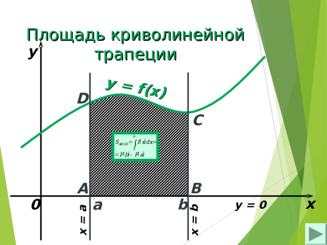 y = f(x) x = a x = b Площадь криволинейной трапеции y D C A B x 0 b  a y = 0 