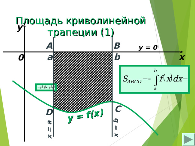 y = f(x) x = a x = b Площадь криволинейной трапеции (1) y B A y = 0 x  a b 0 C D 