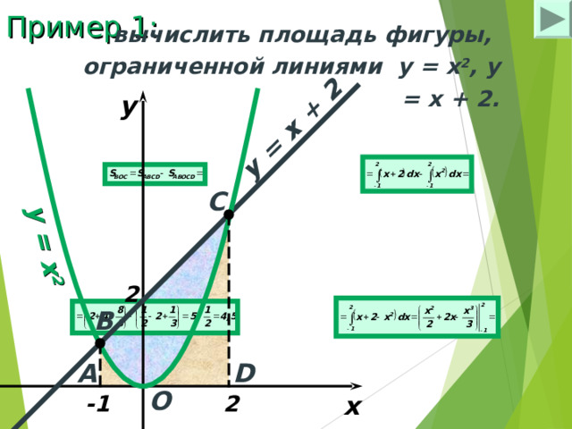 y = x 2 y = x + 2 Пример 1: вычислить площадь фигуры, ограниченной линиями   y = x 2 , y = x + 2. y C 2 B A D O x -1 2 