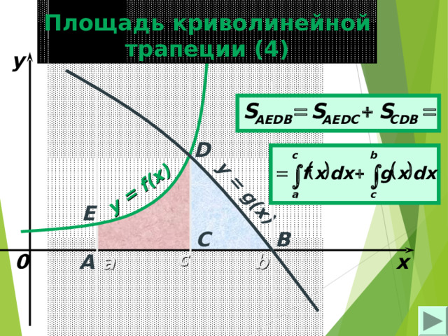 Площадь криволинейной трапеции ( 4 ) y = f(x) y = g(x) y D Е B C a A 0 с x b 