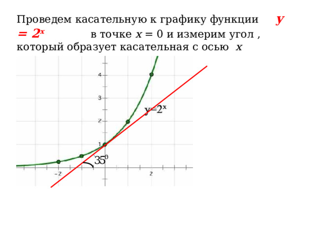 Проведем касательную к графику функции y = 2 x  в точке х = 0 и измерим угол , который образует касательная с осью х 