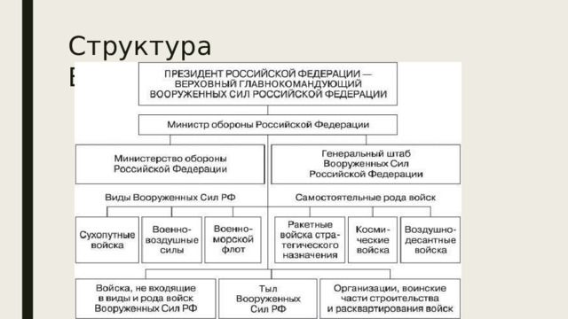Структура  ВС  РФ: 