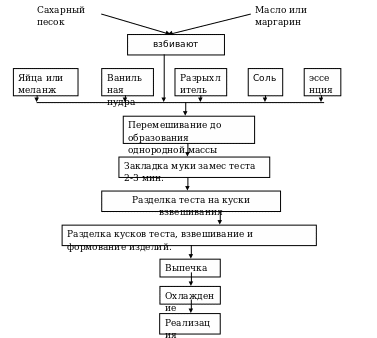 Последовательность приготовления хлебобулочных изделий. Схема приготовление сложного хлебобулочного изделия. Заполните схему указав условия хранения кондитерского сырья. Схема основного сырья кондитерского