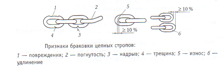 Износ строп. Нормы браковки текстильных стропов. Нормы браковки стальных канатов стропов и цепей. Браковка цепных канатов. Канатные стропы браковка.