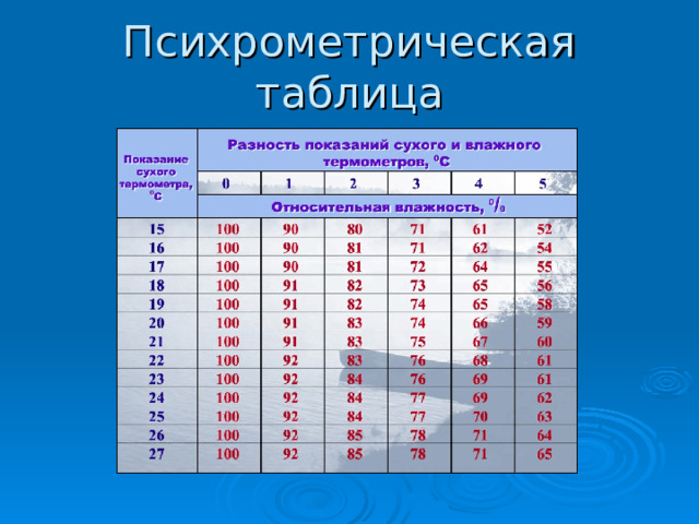 Психрометрическая таблица 