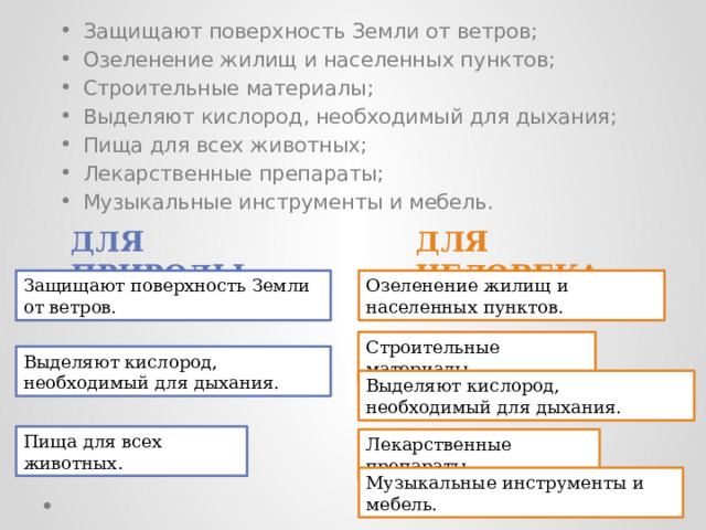 Защищают поверхность Земли от ветров; Озеленение жилищ и населенных пунктов; Строительные материалы; Выделяют кислород, необходимый для дыхания; Пища для всех животных; Лекарственные препараты; Музыкальные инструменты и мебель. ДЛЯ ПРИРОДЫ ДЛЯ ЧЕЛОВЕКА Защищают поверхность Земли от ветров. Озеленение жилищ и населенных пунктов. Строительные материалы. Выделяют кислород, необходимый для дыхания. Выделяют кислород, необходимый для дыхания. Пища для всех животных. Лекарственные препараты. Музыкальные инструменты и мебель. 