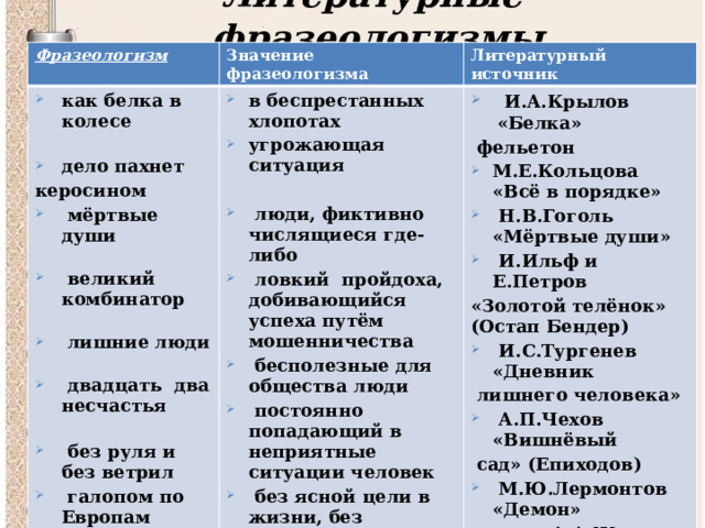 Литературные фразеологизмы Фразеологизм Значение фразеологизма как белка в колесе Литературный источник  в беспрестанных хлопотах угрожающая ситуация дело пахнет   И.А.Крылов «Белка»  фельетон  люди, фиктивно числящиеся где-либо  ловкий пройдоха, добивающийся успеха путём мошенничества  бесполезные для общества люди  постоянно попадающий в неприятные ситуации человек  без ясной цели в жизни, без определённых планов  не вникая в суть, поверхностно керосином  мёртвые души М.Е.Кольцова «Всё в порядке»  Н.В.Гоголь «Мёртвые души»  И.Ильф и Е.Петров «Золотой телёнок» (Остап Бендер)   И.С.Тургенев «Дневник  великий комбинатор  лишнего человека»   А.П.Чехов «Вишнёвый  лишние люди  сад» (Епиходов)   М.Ю.Лермонтов «Демон»  двадцать два несчастья  статья А.А.Жарова   «Галопом по Европам»  без руля и без ветрил  галопом по Европам 