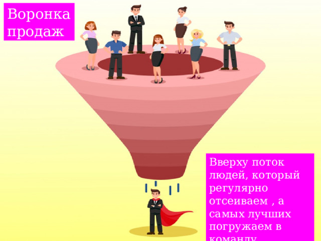 Воронка продаж Вверху поток людей, который регулярно отсеиваем , а самых лучших погружаем в команду 