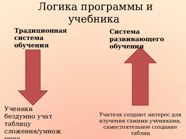 Логика программы и учебника Традиционная система обучения Система развивающего обучения Ученики бездумно учат таблицу сложения/умножения Учителя создают интерес для изучения самими учениками, самостоятельное создание таблиц 