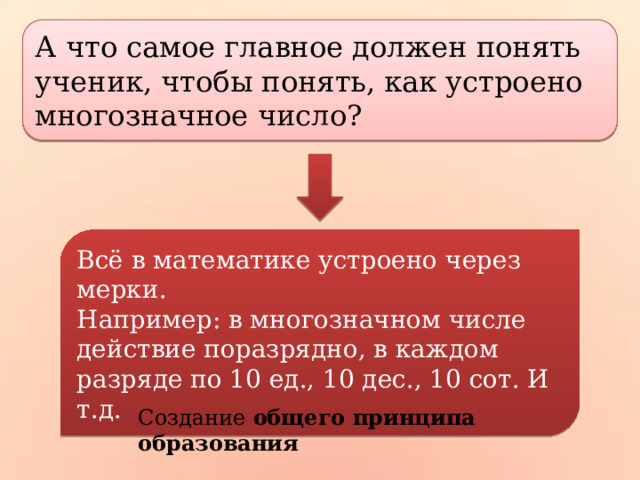 А что самое главное должен понять ученик, чтобы понять, как устроено многозначное число? Всё в математике устроено через мерки. Например: в многозначном числе действие поразрядно, в каждом разряде по 10 ед., 10 дес., 10 сот. И т.д. Создание общего принципа образования 