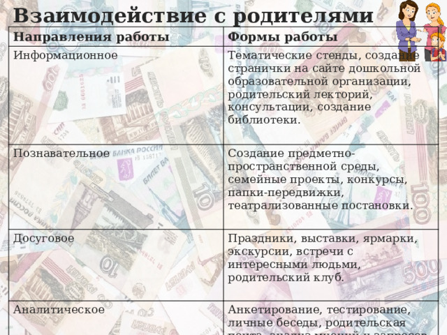 Взаимодействие с родителями   Направления работы Формы работы Информационное Познавательное Тематические стенды, создание странички на сайте дошкольной образовательной организации, родительский лекторий, консультации, создание библиотеки. Создание предметно-пространственной среды, семейные проекты, конкурсы, папки-передвижки, театрализованные постановки. Досуговое Праздники, выставки, ярмарки, экскурсии, встречи с интересными людьми, родительский клуб. Аналитическое Анкетирование, тестирование, личные беседы, родительская почта, анализ мнений и запросов родителей. 