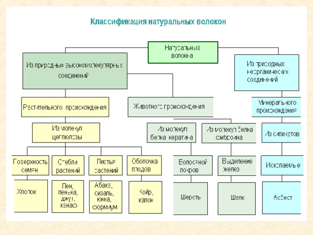 К какому классу относится волокно