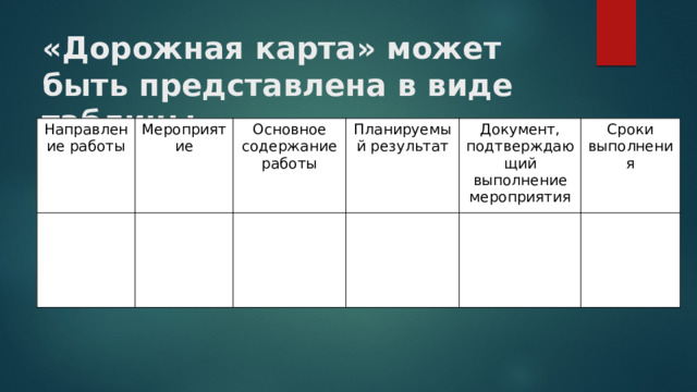 «Дорожная карта» может быть представлена в виде таблицы Направление работы Мероприятие Основное содержание работы Планируемый результат Документ, подтверждающий выполнение мероприятия Сроки выполнения 