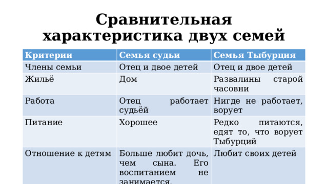 Сравнительная характеристика двух семей Критерии Семья судьи Члены семьи Семья Тыбурция Отец и двое детей Жильё Дом Отец и двое детей Работа Питание Развалины старой часовни Отец работает судьёй Хорошее Нигде не работает, ворует Отношение к детям Редко питаются, едят то, что ворует Тыбурций Больше любит дочь, чем сына. Его воспитанием не занимается. Любит своих детей 