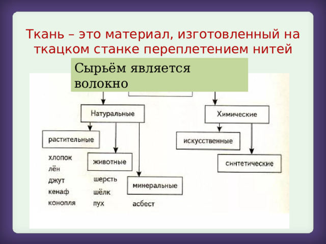 Ткань – это материал, изготовленный на ткацком станке переплетением нитей Сырьём является волокно 