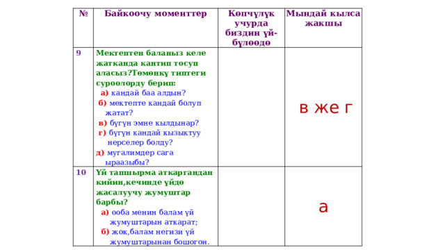 № 9 Байкоочу моменттер Мектептен баланыз келе жатканда кантип тосуп аласыз?Төмөнкү типтеги суроолорду берип: 10 Көпчүлүк учурда биздин үй-бүлөөдө  а) кандай баа алдын? Үй тапшырма аткаргандан кийин,кечинде үйдө жасалуучу жумуштар барбы?   Мындай кылса жакшы  а)  ооба менин балам үй  б) мектепте кандай болуп   в же г  жумуштарын аткарат; а  жатат?  в) бүгүн эмне кылдынар?  б)  жок,балам негизи үй  г) бүгүн кандай кызыктуу  жумуштарынан бошогон.  нерселер болду? д) мугалимдер сага  ыраазыбы? 