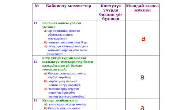 № 11 Байкоочу моменттер   Баланыз кайсы убакта уктайт? Көпчүлүк учурда биздин үй-бүлөөдө Эгер уктай турган маалда кызыктуу телекөрсөтүү болуп калса,биздин үй-бүлөдө төмөндөгүдөй: 12  а)  ар бириники жекече 13   Мындай кылса жакшы  а)  баланы жаткырып коюп, Күндүн жыйынтыгы:   а  убактысы менен  жаткырылат в  а)  жагымдуу сөздөр менен;  өзүбүз көрөбүз;  б)  көрсөтүүнү аягына  б)  кичине кезинен саат 9 да  б)  балага жакшы калоо а  чейин чогуу көрөбүз;  в) өспүрүм кезинде алардын  менен.  в)  телевизорду өчүрүп  жашына карата убактысы   коюп,үй-бүлөөбүз  аныкталат  менен жатууга кетебиз. 