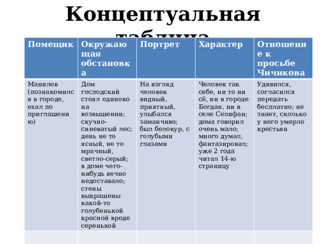 Концептуальная таблица Помещик Окружающая обстановка Манилов (познакомился в городе, ехал по приглашению) Портрет Дом господский стоял одиноко на возвышении; скучно- синеватый лес; день не то ясный, не то мрачный, светло-серый; в доме чего-нибудь вечно недоставало; стены выкрашены какой-то голубенькой красной вроде серенькой Характер На взгляд человек видный, приятный, улыбался заманчиво; был белокур, с голубыми глазами Отношение к просьбе Чичикова Человек так себе, ни то ни сё, ни в городе Богдан, ни в селе Селифан; дома говорил очень мало; много думал, фантазировал; уже 2 года читал 14-ю страницу Удивился, согласился передать бесплатно; не знает, сколько у него умерло крестьян  