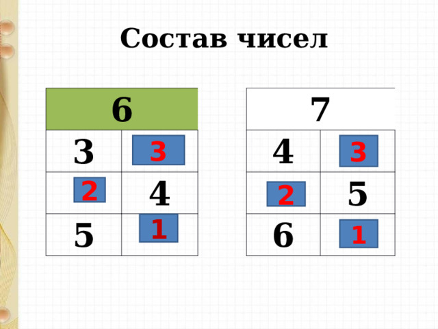 Состав чисел 7 6 4 3     4 5 5 6   3 3 2 2 1 1 