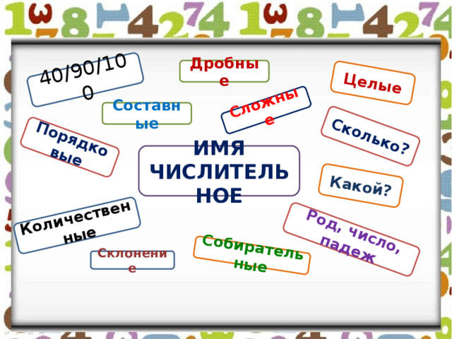 40/90/100 Количественные Порядковые Сколько? Какой? Собирательные Сложные Целые Род, число, падеж Дробные Составные ИМЯ ЧИСЛИТЕЛЬНОЕ Склонение 