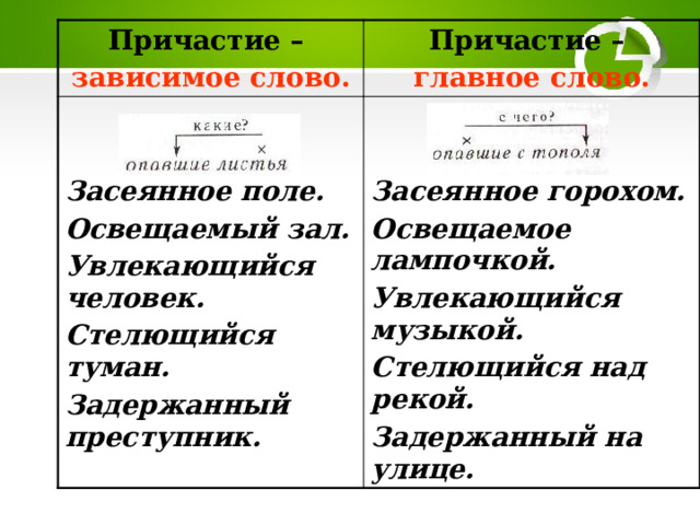 Причастие – Причастие –  зависимое слово. главное слово.    Засеянное поле. Освещаемый зал. Засеянное горохом. Увлекающийся человек. Освещаемое лампочкой. Увлекающийся музыкой. Стелющийся туман. Задержанный преступник. Стелющийся над рекой. Задержанный на улице. 