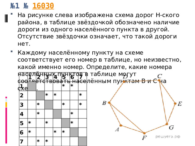 На рисунке схема дорог изображена в виде