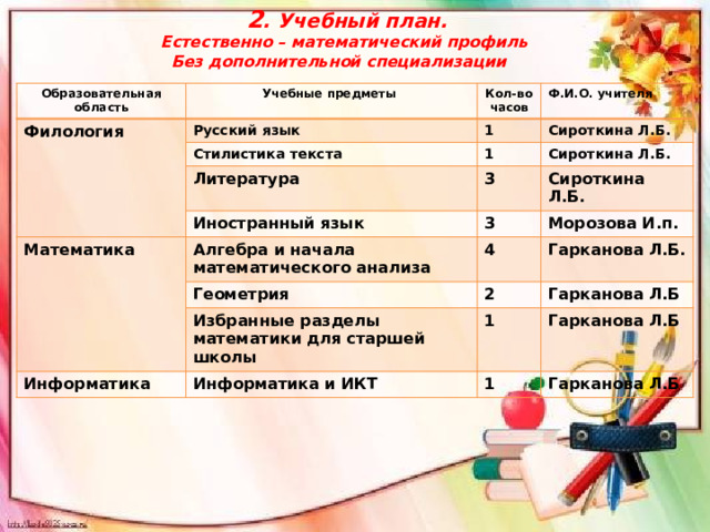 2 . Учебный план. Естественно – математический профиль Без дополнительной специализации Образовательная область Учебные предметы Филология Кол-во часов Русский язык Ф.И.О. учителя 1 Стилистика текста Сироткина Л.Б. 1 Литература Математика Иностранный язык Сироткина Л.Б. 3 Сироткина Л.Б. 3 Алгебра и начала математического анализа Морозова И.п. 4 Геометрия Гарканова Л.Б. Информатика 2 Избранные разделы математики для старшей школы 1 Гарканова Л.Б Информатика и ИКТ Гарканова Л.Б 1 Гарканова Л.Б  