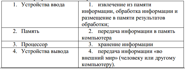 Обработка памяти. Назовите два способа извлечения информации из памяти:.