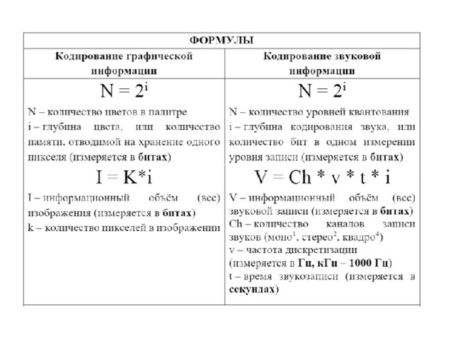 Кодирование изображений информатика 7 класс. Задачи с растровыми изображениями Информатика формула