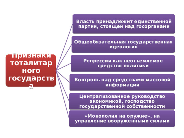 Власть принадлежит единственной партии, стоящей над госорганами Общеобязательная государственная идеология Признаки тоталитарного государства Репрессии как неотъемлемое средство политики Контроль над средствами массовой информации Централизованное руководство экономикой, господство государственной собственности «Монополия на оружие», на управление вооруженными силами 