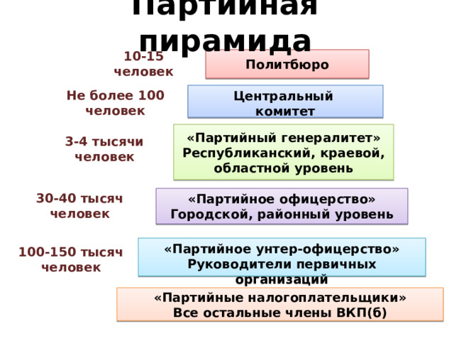 Партийная пирамида 10-15 человек Политбюро Не более 100 человек Центральный комитет «Партийный генералитет» Республиканский, краевой, областной уровень 3-4 тысячи человек 30-40 тысяч человек «Партийное офицерство» Городской, районный уровень «Партийное унтер-офицерство» Руководители первичных организаций 100-150 тысяч человек «Партийные налогоплательщики» Все остальные члены ВКП(б) 
