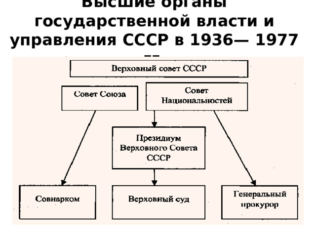 Высшие органы государственной власти и управления СССР в 1936— 1977 гг. 