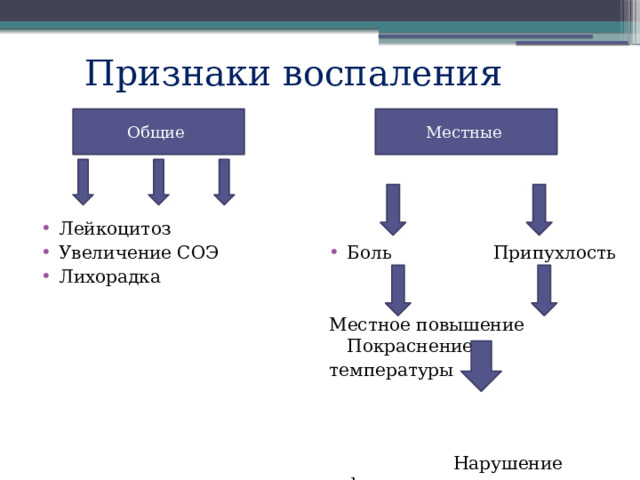 Местные признаки воспаления схема