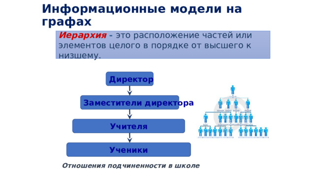 Информационные модели на графах Иерархия - это расположение частей или элементов целого в порядке от высшего к низшему. Директор Заместители директора Учителя Ученики Отношения подчиненности в школе 