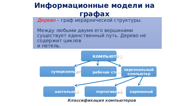 Информационные модели на графах Дерево – граф иерархической структуры.   Между любыми двумя его вершинами существует единственный путь. Дерево не содержит циклов  и петель. компьютер суперкомпьютер рабочая  станция персональный  компьютер настольный портативный карманный Классификация компьютеров 