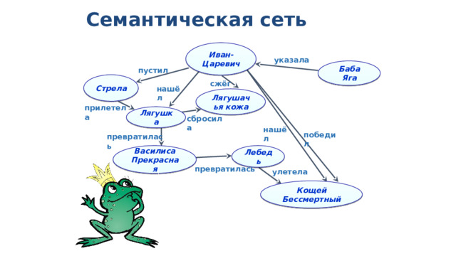 Семантическая сеть Иван-Царевич указала Баба Яга пустил Стрела сжёг нашёл Лягушачья кожа прилетела Лягушка сбросила нашёл победил превратилась Лебедь Василиса Прекрасная превратилась улетела Кощей Бессмертный 