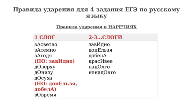 Правила ударения для 4 задания ЕГЭ по русскому языку   Правила ударения в НАРЕЧИЯХ   1 СЛОГ 2-3...СЛОГИ зАсветло  зАтемно  зАгодя  (НО: завИдно)  дОверху  дОнизу  дОсуха  (НО: донЕльзя, добелА)  вОвремя завИдно  донЕльзя  добелА  красИвее  надОлго  ненадОлго 