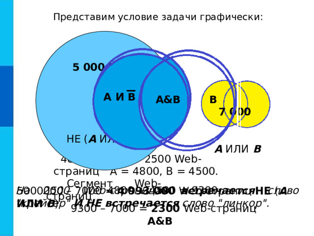 Представим условие задачи графически: 5 000 000 B И A A B A&B 7 000  НЕ ( А ИЛИ В ) А ИЛИ В  4800 – 2300 = 2500 Web -страниц  A =  4800, B = 4500. 4800 + 4500 = 9300  Сегмент Web- страниц На 2500 Web-страницах встречается слово 