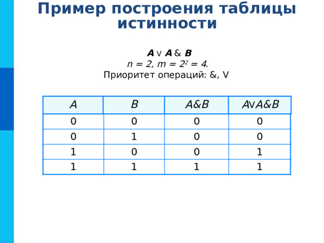 Пример построения таблицы истинности А  V  A & B n = 2, m = 2 2 = 4 . Приоритет операций: &, V  A B A&B A V A&B 0 0 0 1 0 1 0 1 0 0 0 1 0 1 1 1 