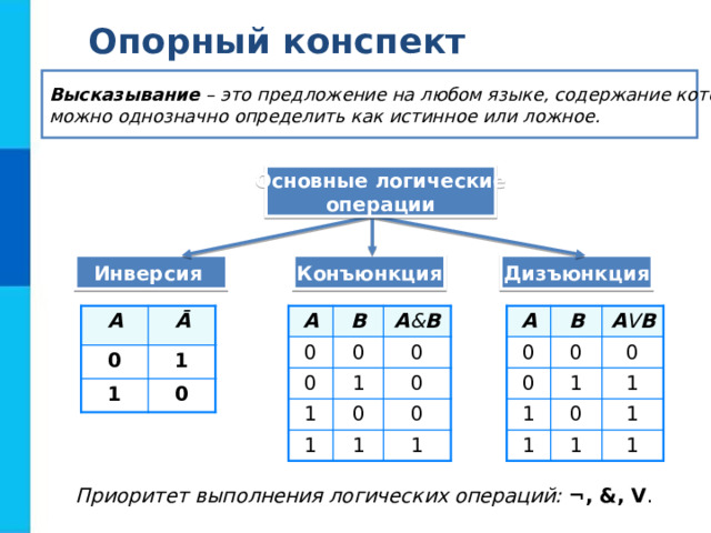 Опорный конспект Высказывание – это предложение на любом языке, содержание которого можно однозначно определить как истинное или ложное. Основные логические операции Дизъюнкция Конъюнкция Инверсия А A 0 A Ā 0 0 1 B 1 B A & B 0 0 0 0 0 A V B 1 0 1 0 1 1 1 1 0 0 1 0 1 0 1 1 1 1 Приоритет выполнения логических операций:  ¬, &, V . 