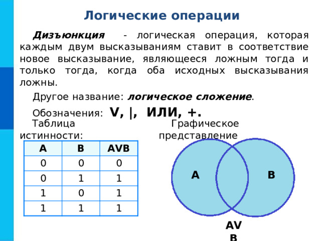 Логические операции Дизъюнкция - логическая операция, которая каждым двум высказываниям ставит в соответствие новое высказывание, являющееся ложным тогда и только тогда, когда оба исходных высказывания ложны. Другое название: логическое сложение . Обозначения: V , |, ИЛИ, +.  Графическое представление Таблица истинности: А 0 В А V В 0 0 0 1 1 1 0 1 1 1 1 A B А V В 