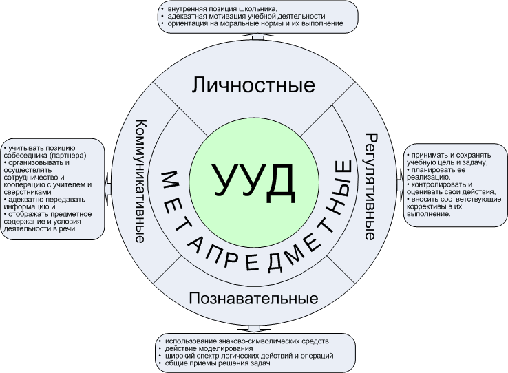 Схема ууд по фгос