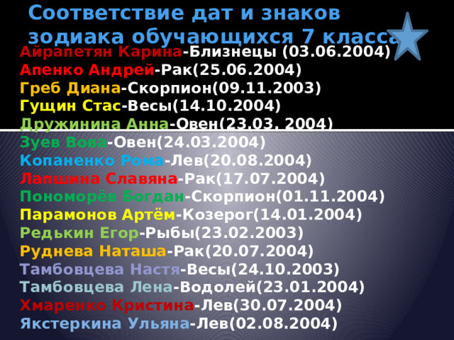 Соответствие дат и знаков зодиака обучающихся 7 класса Айрапетян Карина -Близнецы (03.06.2004)  Апенко Андрей -Рак(25.06.2004)  Греб Диана -Скорпион(09.11.2003)  Гущин Стас -Весы(14.10.2004)  Дружинина Анна -Овен(23.03. 2004)  Зуев Вова -Овен(24.03.2004)  Копаненко Рома -Лев(20.08.2004)  Лапшина Славяна -Рак(17.07.2004)  Пономорёв Богдан -Скорпион(01.11.2004)  Парамонов Артём -Козерог(14.01.2004)  Редькин Егор -Рыбы(23.02.2003)  Руднева Наташа -Рак(20.07.2004)  Тамбовцева Настя -Весы(24.10.2003)  Тамбовцева Лена -Водолей(23.01.2004)  Хмаренко Кристина -Лев(30.07.2004)  Якстеркина Ульяна -Лев(02.08.2004)   