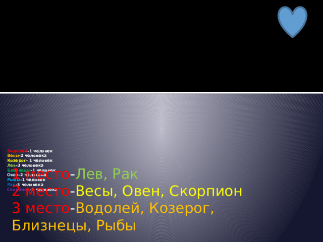 Водолей -1 человек  Весы -2 человека  Козерог - 1 человек  Лев -3 человека  Близнецы -1 человек  Овен -2 человека  Рыбы -1 человек  Рак -3 человека  Скорпион -2 человека    1 место - Лев, Рак  2 место - Весы, Овен, Скорпион  3 место - Водолей, Козерог, Близнецы, Рыбы 