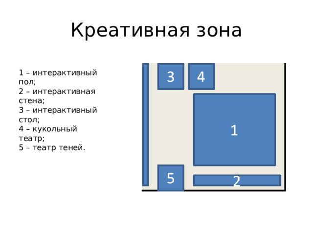 Креативная зона 1 – интерактивный пол; 2 – интерактивная стена; 3 – интерактивный стол; 4 – кукольный театр; 5 – театр теней. 