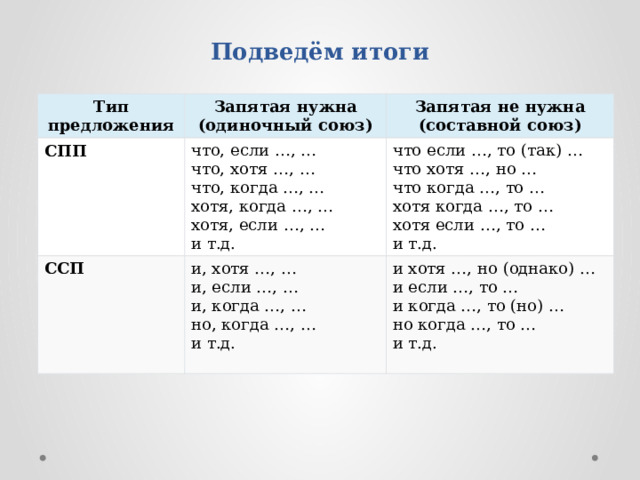 Составить предложение с союзом хотя. Стык союзов в СПП И ССП. Одиночные повторяющиеся и двойные Союзы. ССП Союзы таблица. Составные Союзы.